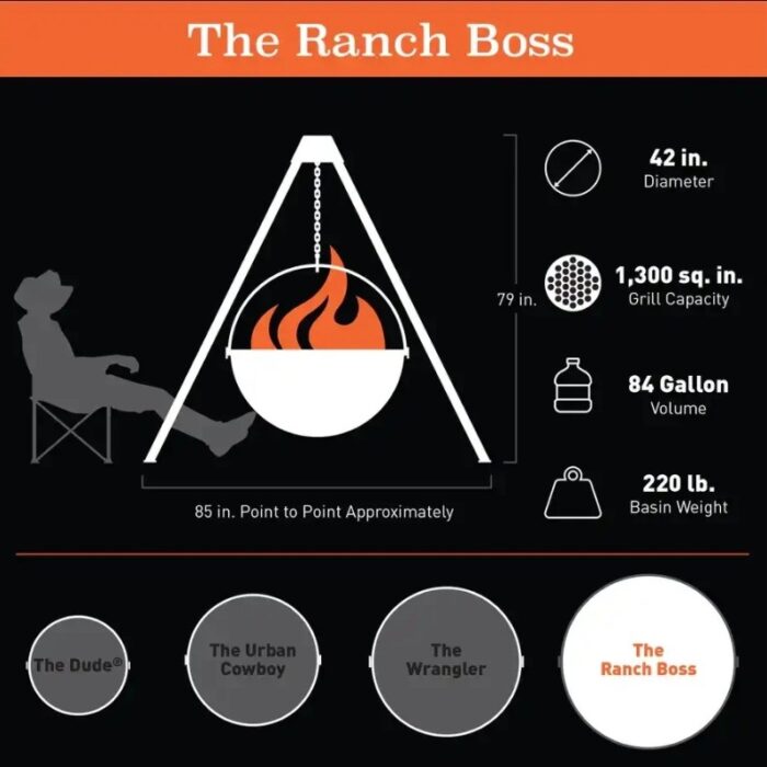 Illustration of "The Ranch Boss" outdoor cooking grill, featuring specifications like 42-inch diameter, 1,300 sq. in. grill capacity, 79-inch height, 84-gallon volume, and 220-pound basin weight. Includes a visual of a person relaxing nearby.